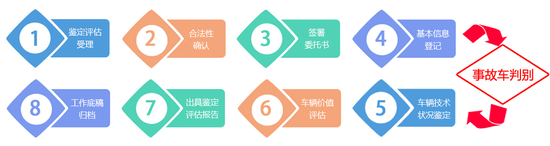 车辆评估鉴定流程图